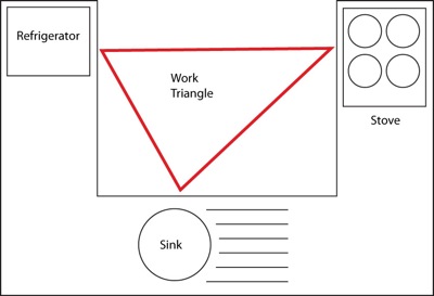 What is the work triangle of the kitchen and why it is so famous?